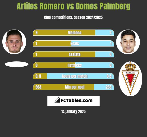 Artiles Romero vs Gomes Palmberg h2h player stats