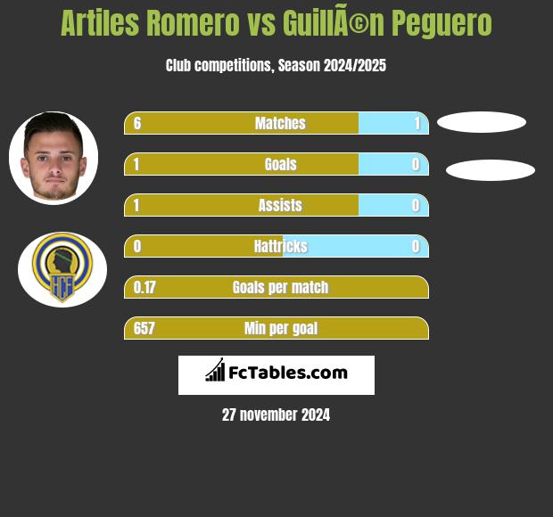 Artiles Romero vs GuillÃ©n Peguero h2h player stats