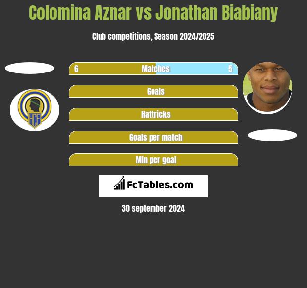 Colomina Aznar vs Jonathan Biabiany h2h player stats