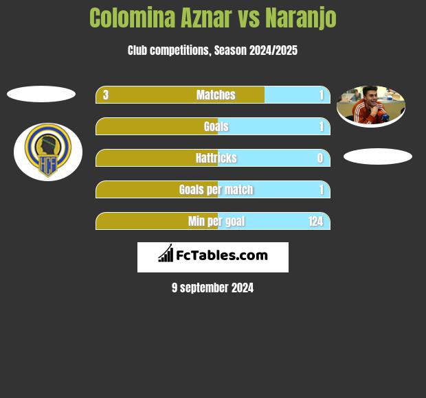 Colomina Aznar vs Naranjo h2h player stats