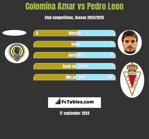 Colomina Aznar vs Pedro Leon h2h player stats