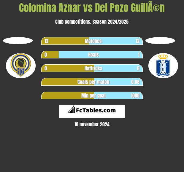 Colomina Aznar vs Del Pozo GuillÃ©n h2h player stats