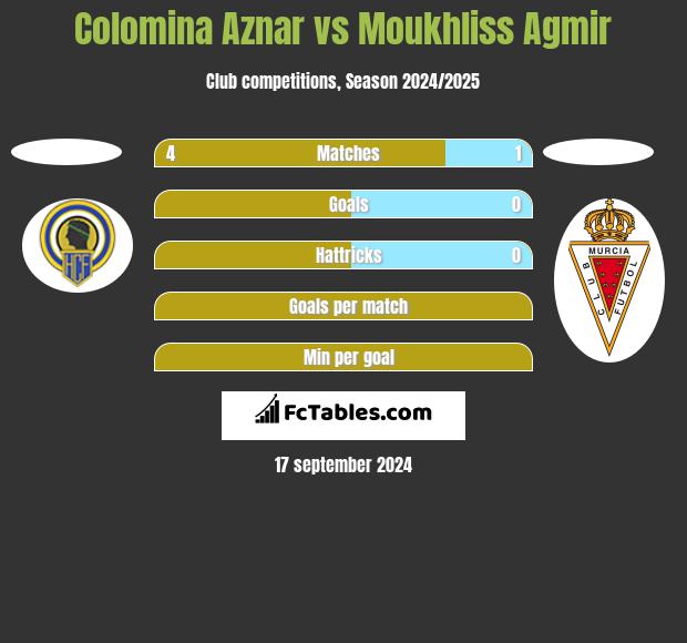 Colomina Aznar vs Moukhliss Agmir h2h player stats