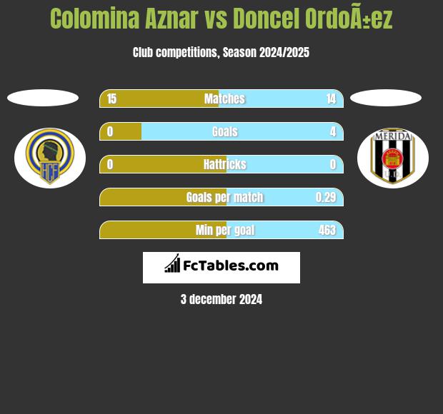 Colomina Aznar vs Doncel OrdoÃ±ez h2h player stats