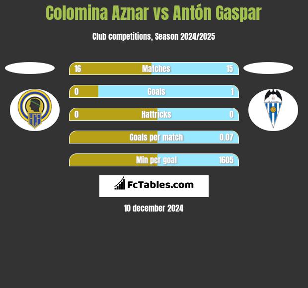 Colomina Aznar vs Antón Gaspar h2h player stats