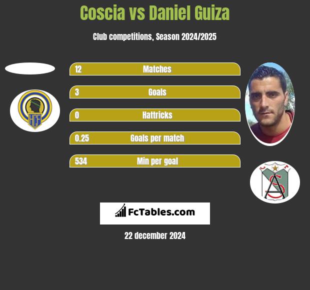 Coscia vs Daniel Guiza h2h player stats