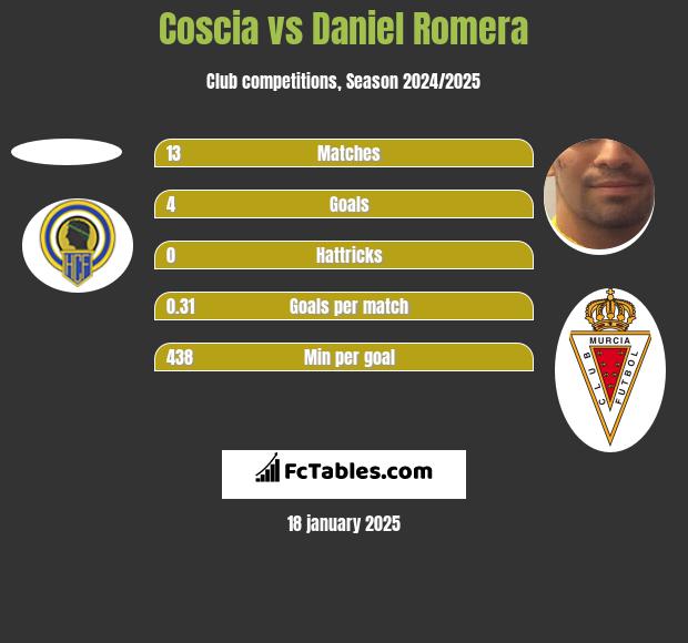 Coscia vs Daniel Romera h2h player stats