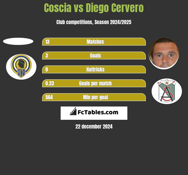 Coscia vs Diego Cervero h2h player stats