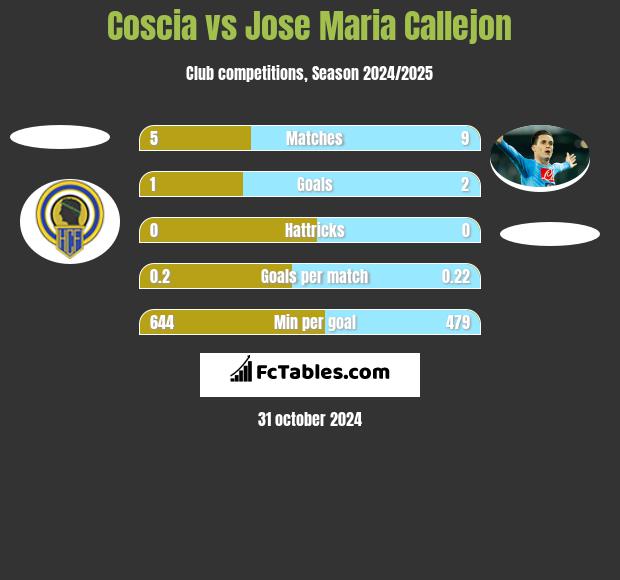 Coscia vs Jose Maria Callejon h2h player stats