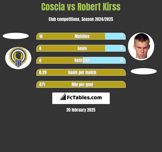 Coscia vs Robert Kirss h2h player stats