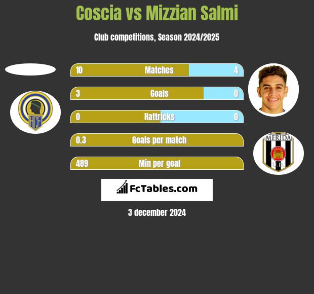 Coscia vs Mizzian Salmi h2h player stats