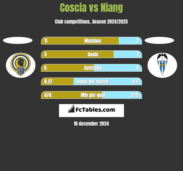 Coscia vs Niang h2h player stats