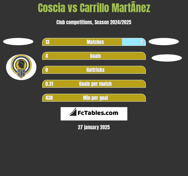 Coscia vs Carrillo MartÃ­nez h2h player stats