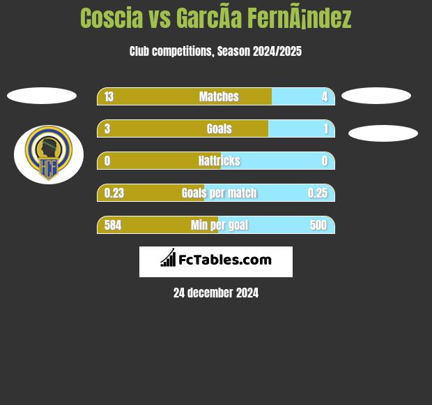 Coscia vs GarcÃ­a FernÃ¡ndez h2h player stats