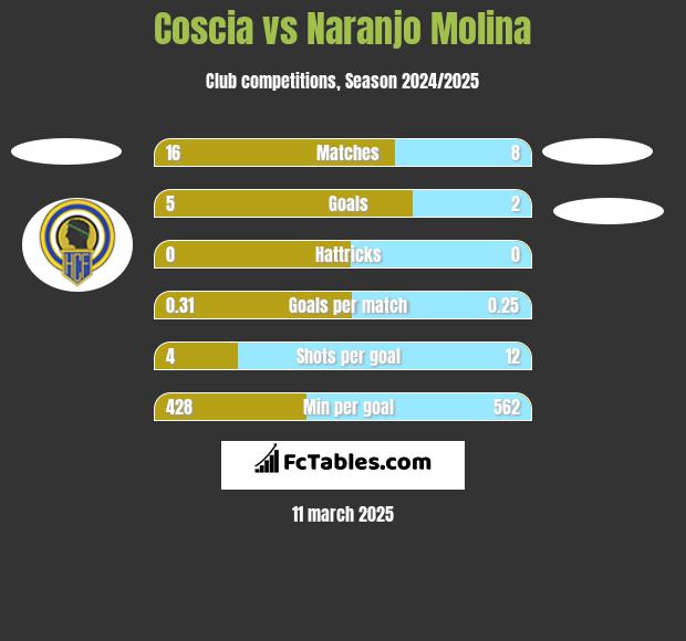 Coscia vs Naranjo Molina h2h player stats