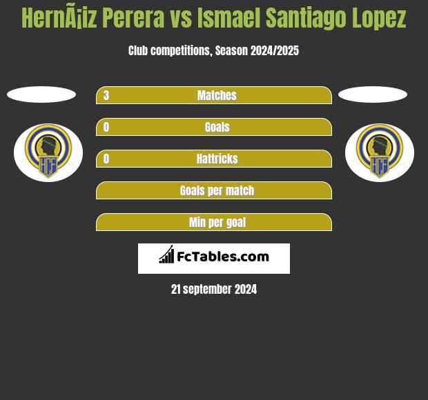 HernÃ¡iz Perera vs Ismael Santiago Lopez h2h player stats