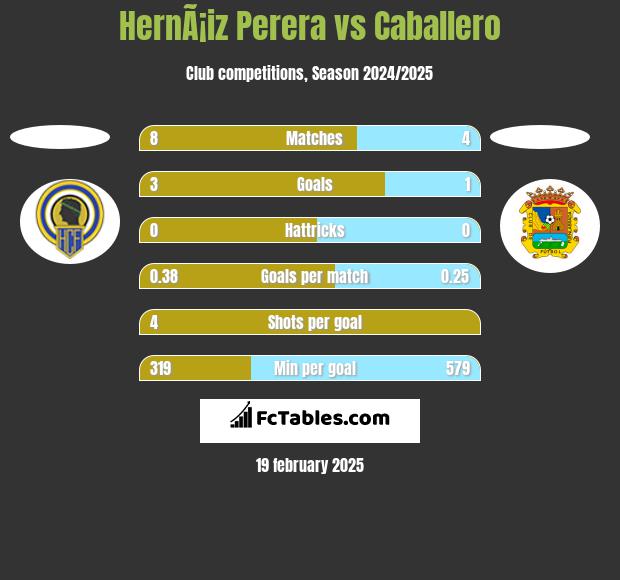 HernÃ¡iz Perera vs Caballero h2h player stats