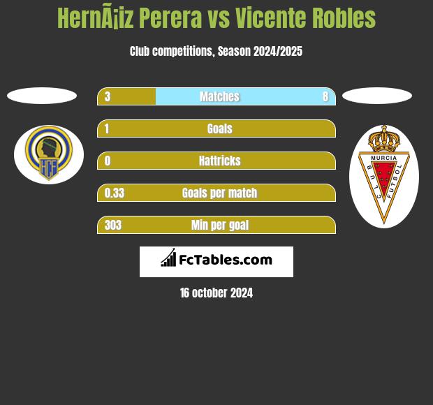 HernÃ¡iz Perera vs Vicente Robles h2h player stats