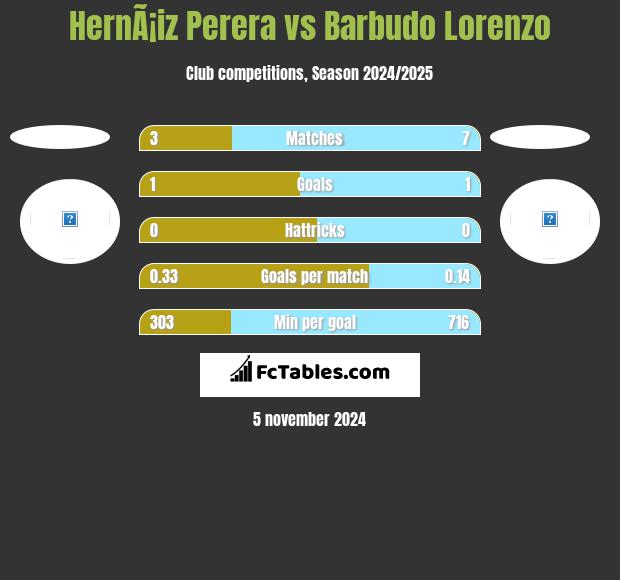 HernÃ¡iz Perera vs Barbudo Lorenzo h2h player stats