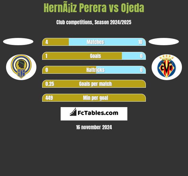 HernÃ¡iz Perera vs Ojeda h2h player stats