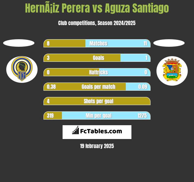 HernÃ¡iz Perera vs Aguza Santiago h2h player stats