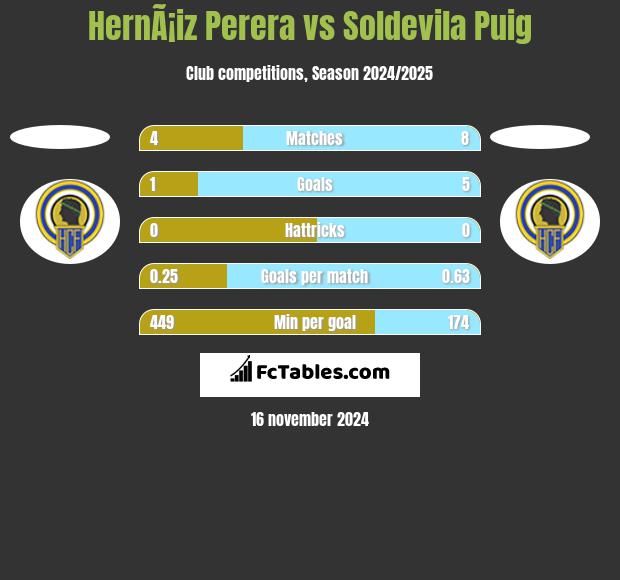 HernÃ¡iz Perera vs Soldevila Puig h2h player stats