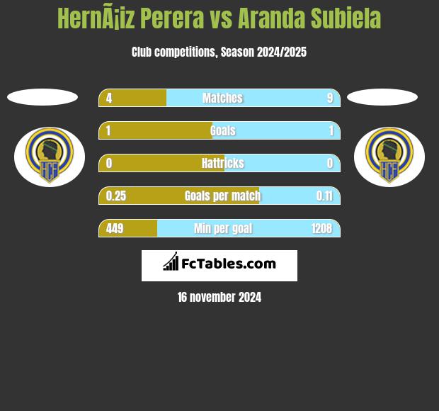 HernÃ¡iz Perera vs Aranda Subiela h2h player stats