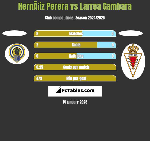 HernÃ¡iz Perera vs Larrea Gambara h2h player stats