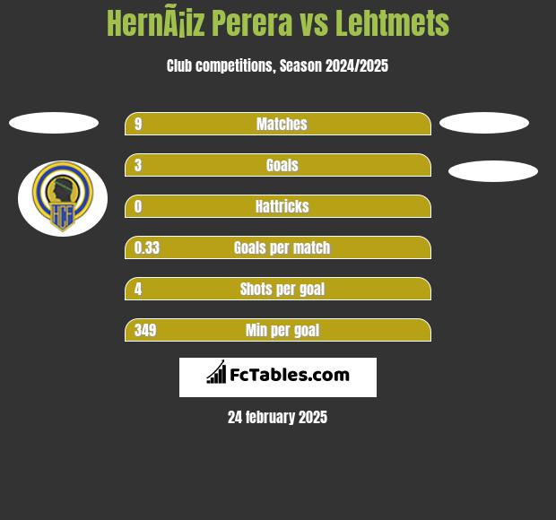 HernÃ¡iz Perera vs Lehtmets h2h player stats