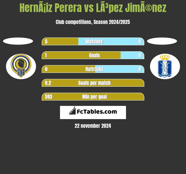 HernÃ¡iz Perera vs LÃ³pez JimÃ©nez h2h player stats