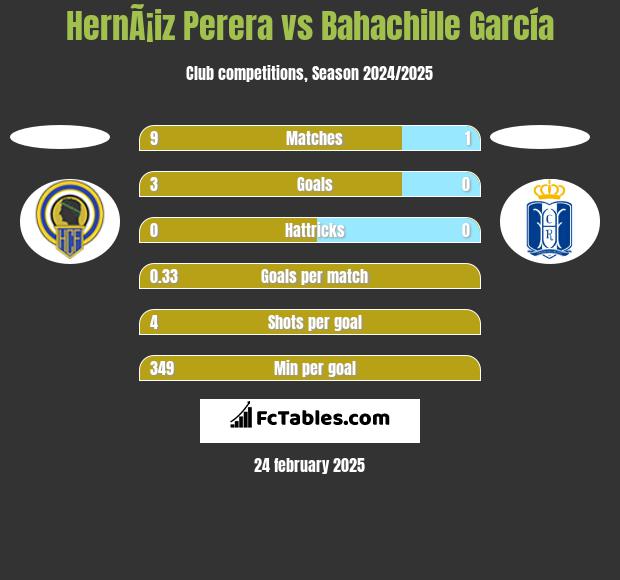 HernÃ¡iz Perera vs Bahachille García h2h player stats