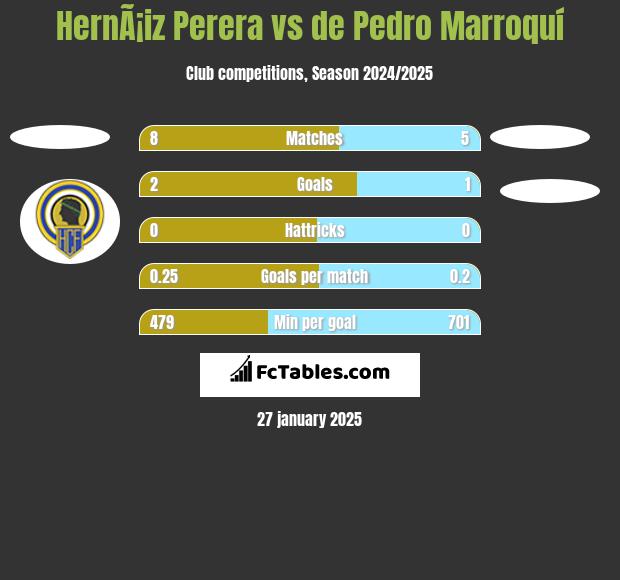 HernÃ¡iz Perera vs de Pedro Marroquí h2h player stats