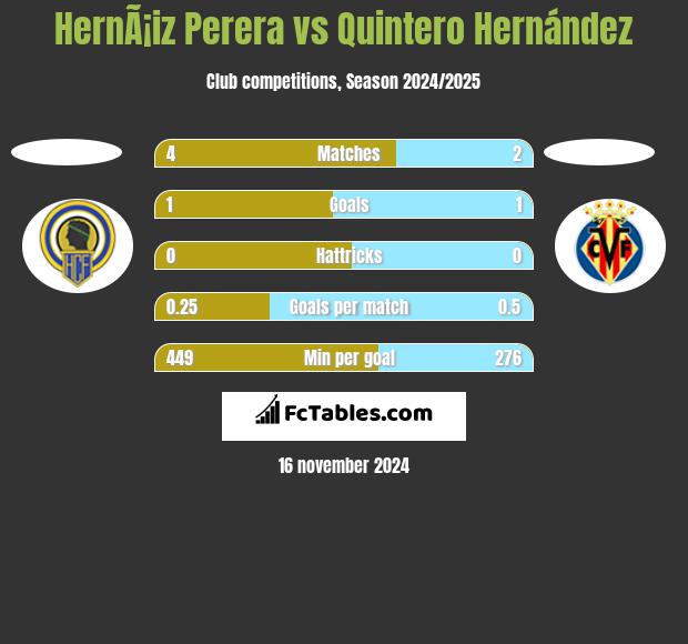 HernÃ¡iz Perera vs Quintero Hernández h2h player stats