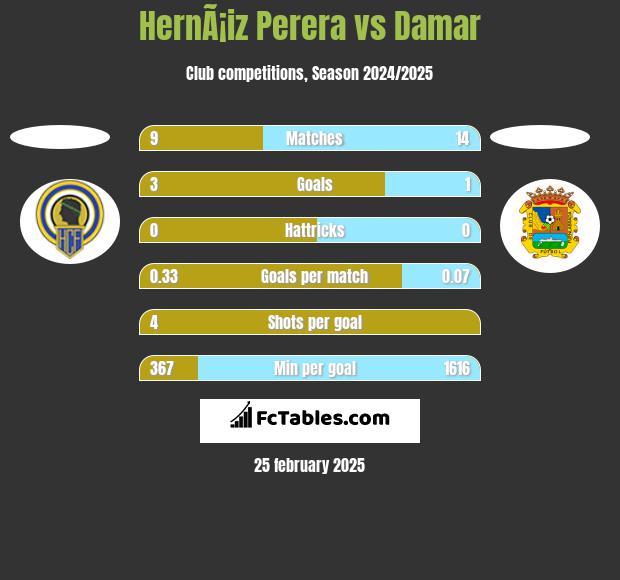 HernÃ¡iz Perera vs Damar h2h player stats