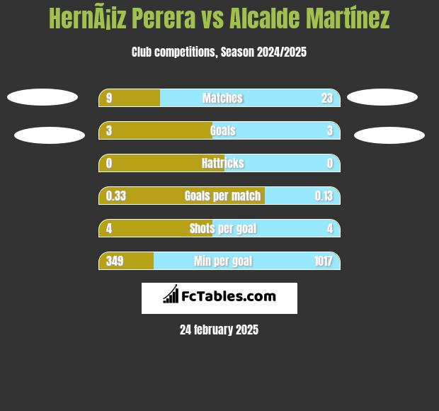 HernÃ¡iz Perera vs Alcalde Martínez h2h player stats