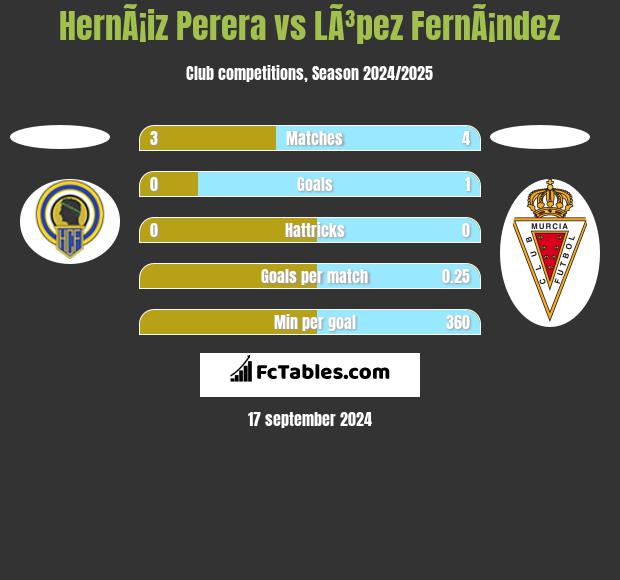 HernÃ¡iz Perera vs LÃ³pez FernÃ¡ndez h2h player stats