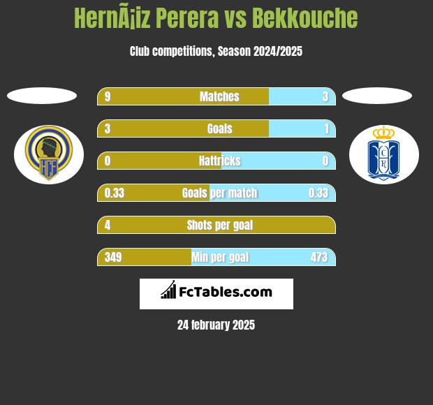 HernÃ¡iz Perera vs Bekkouche h2h player stats