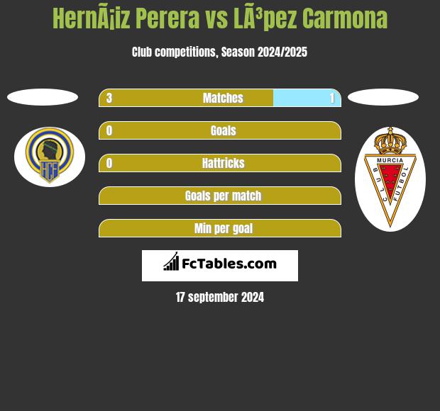 HernÃ¡iz Perera vs LÃ³pez Carmona h2h player stats