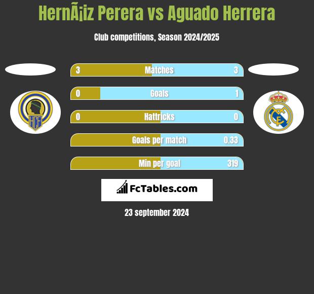 HernÃ¡iz Perera vs Aguado Herrera h2h player stats