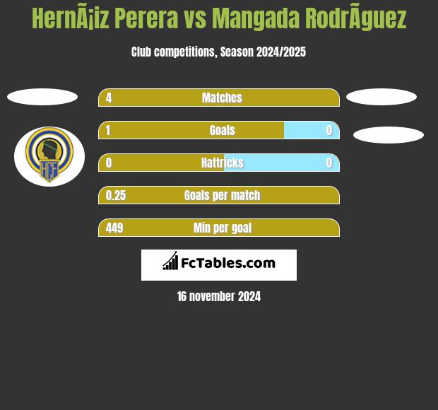 HernÃ¡iz Perera vs Mangada RodrÃ­guez h2h player stats