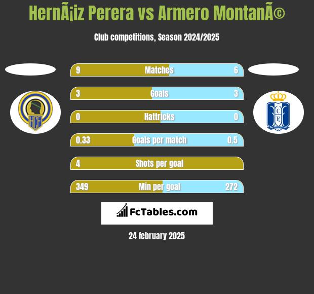 HernÃ¡iz Perera vs Armero MontanÃ© h2h player stats