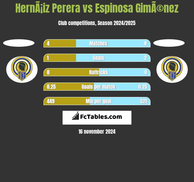 HernÃ¡iz Perera vs Espinosa GimÃ©nez h2h player stats