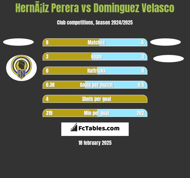 HernÃ¡iz Perera vs Dominguez Velasco h2h player stats