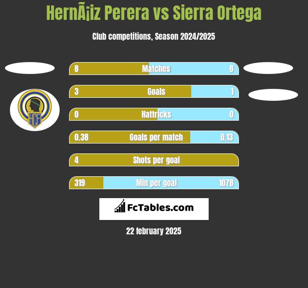 HernÃ¡iz Perera vs Sierra Ortega h2h player stats