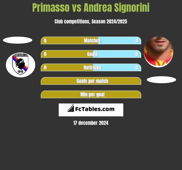 Primasso vs Andrea Signorini h2h player stats