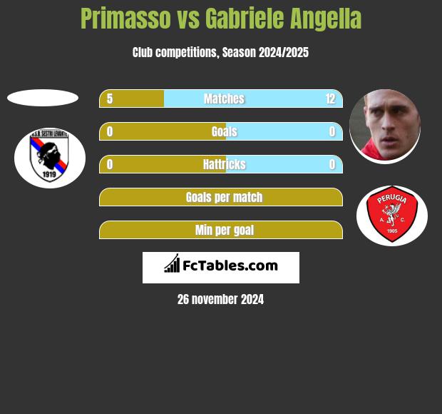 Primasso vs Gabriele Angella h2h player stats