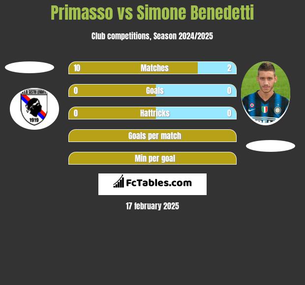 Primasso vs Simone Benedetti h2h player stats