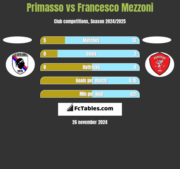 Primasso vs Francesco Mezzoni h2h player stats