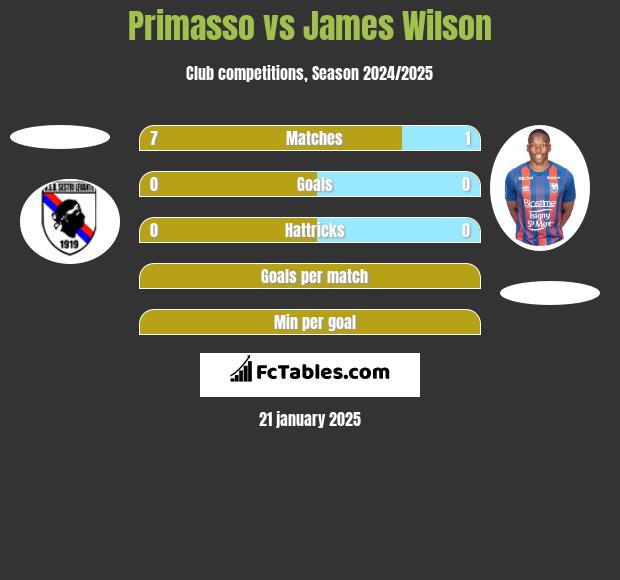 Primasso vs James Wilson h2h player stats