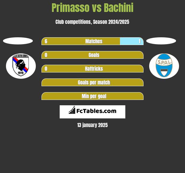 Primasso vs Bachini h2h player stats